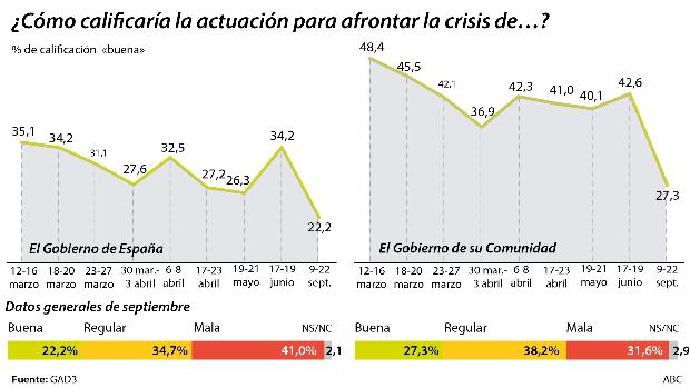 Cae al mínimo la valoración de la gestión del Gobierno de Sánchez en la pandemia