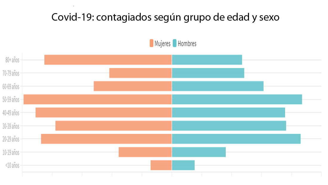 Así es la pirámide de población de los enfermos de coronavirus según la gravedad