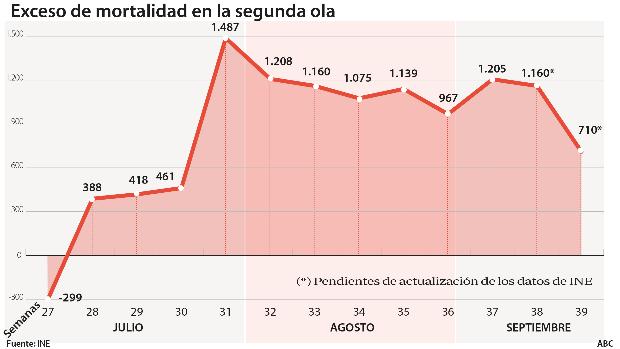 Los fallecidos en la pandemia superan ya los 58.800 en España