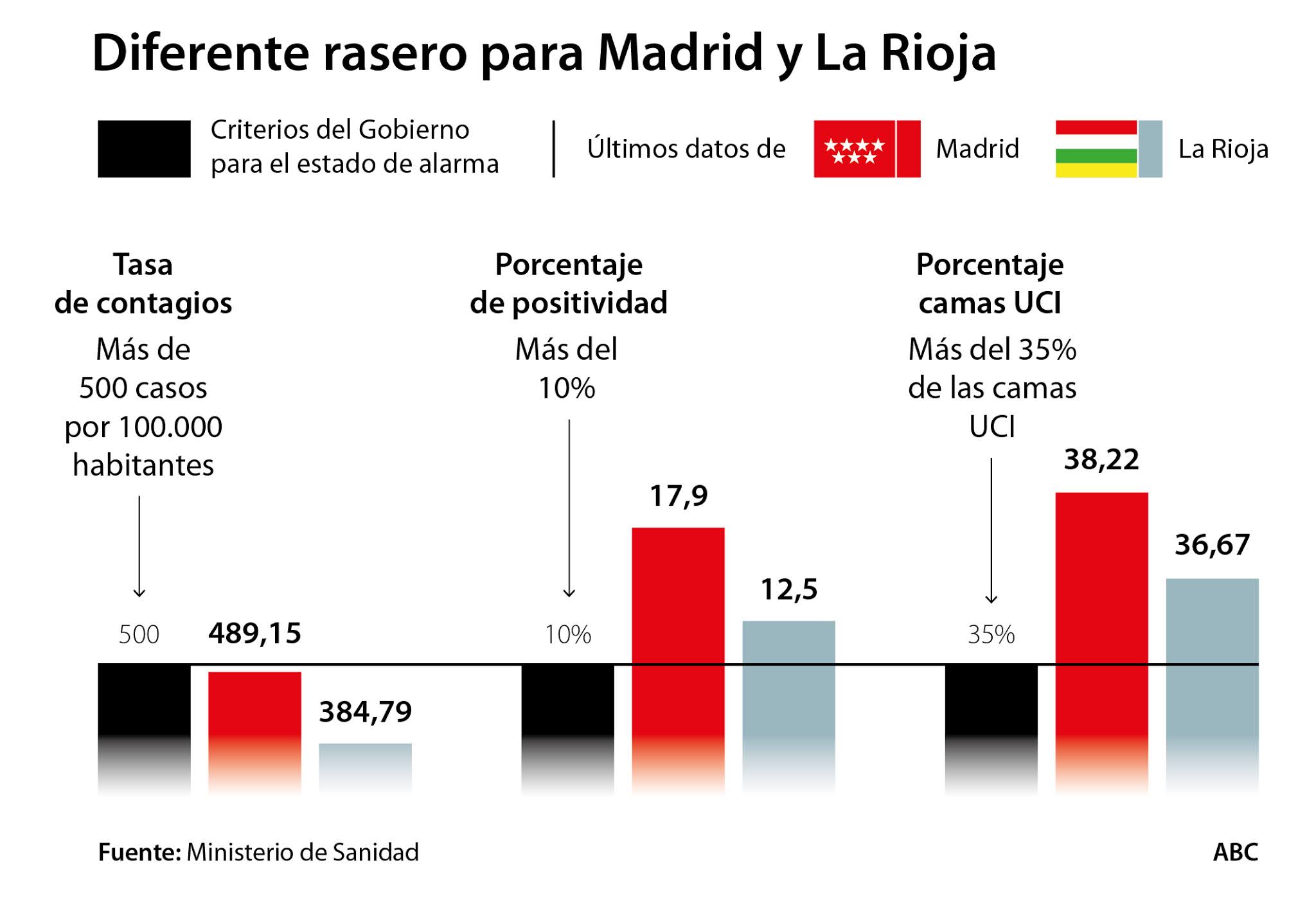 La Rioja tendría estado de alarma con las condiciones que Illa impone a Madrid