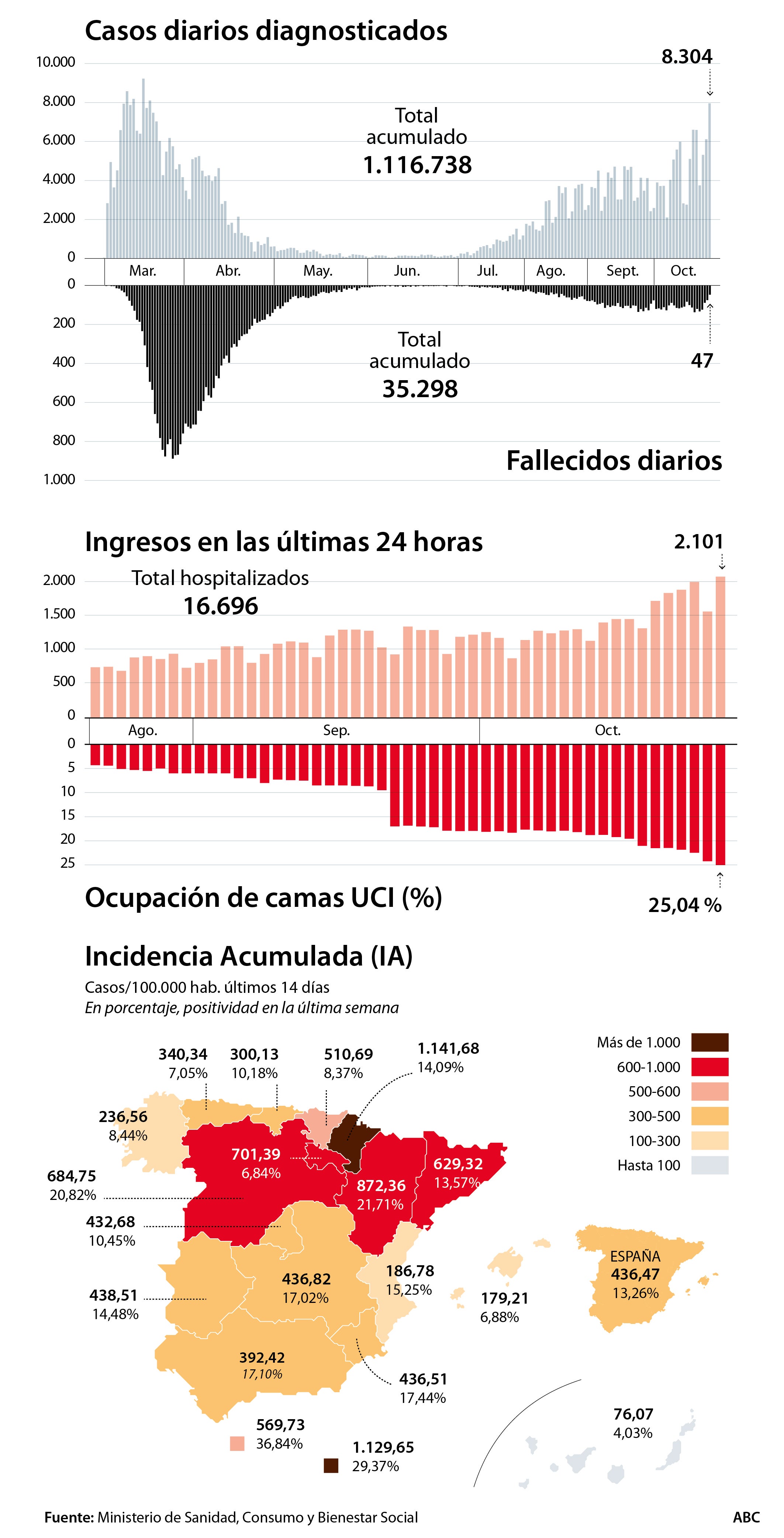 Sanidad notifica 18.418 nuevos contagios y más de 2.000 ingresos hospitalarios en un solo día