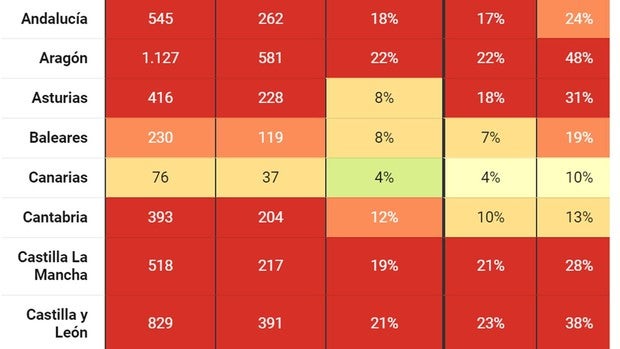 Así ha subido el nivel de riesgo de coronavirus por comunidades, según los indicadores de Sanidad