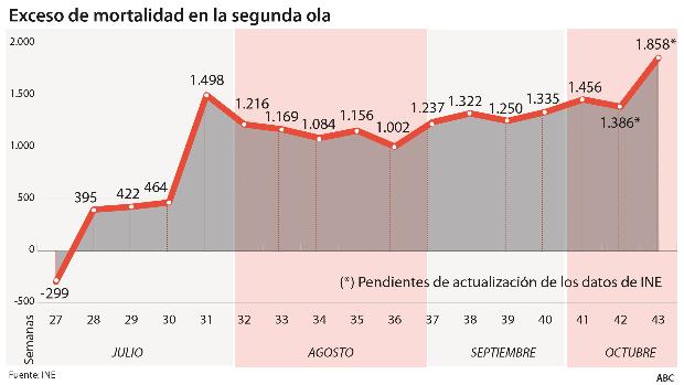 Los fallecidos menores de 65 años suben hasta el 10,2 por ciento en la segunda ola