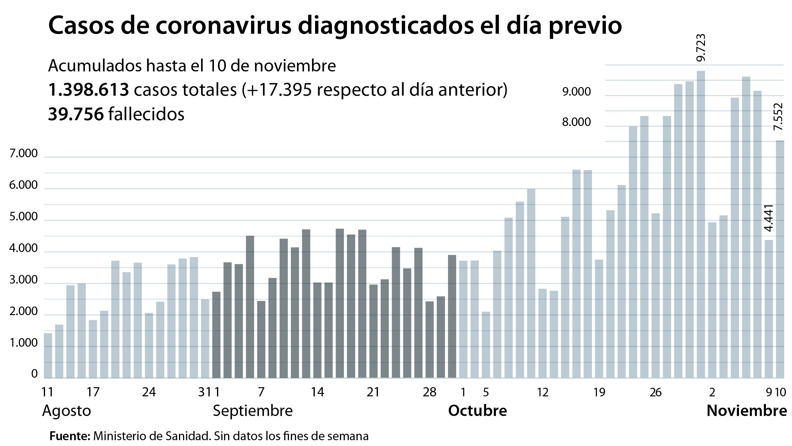 Simón avisa de que «es posible que las muertes sigan subiendo unos días», tras reportar 411 nuevas