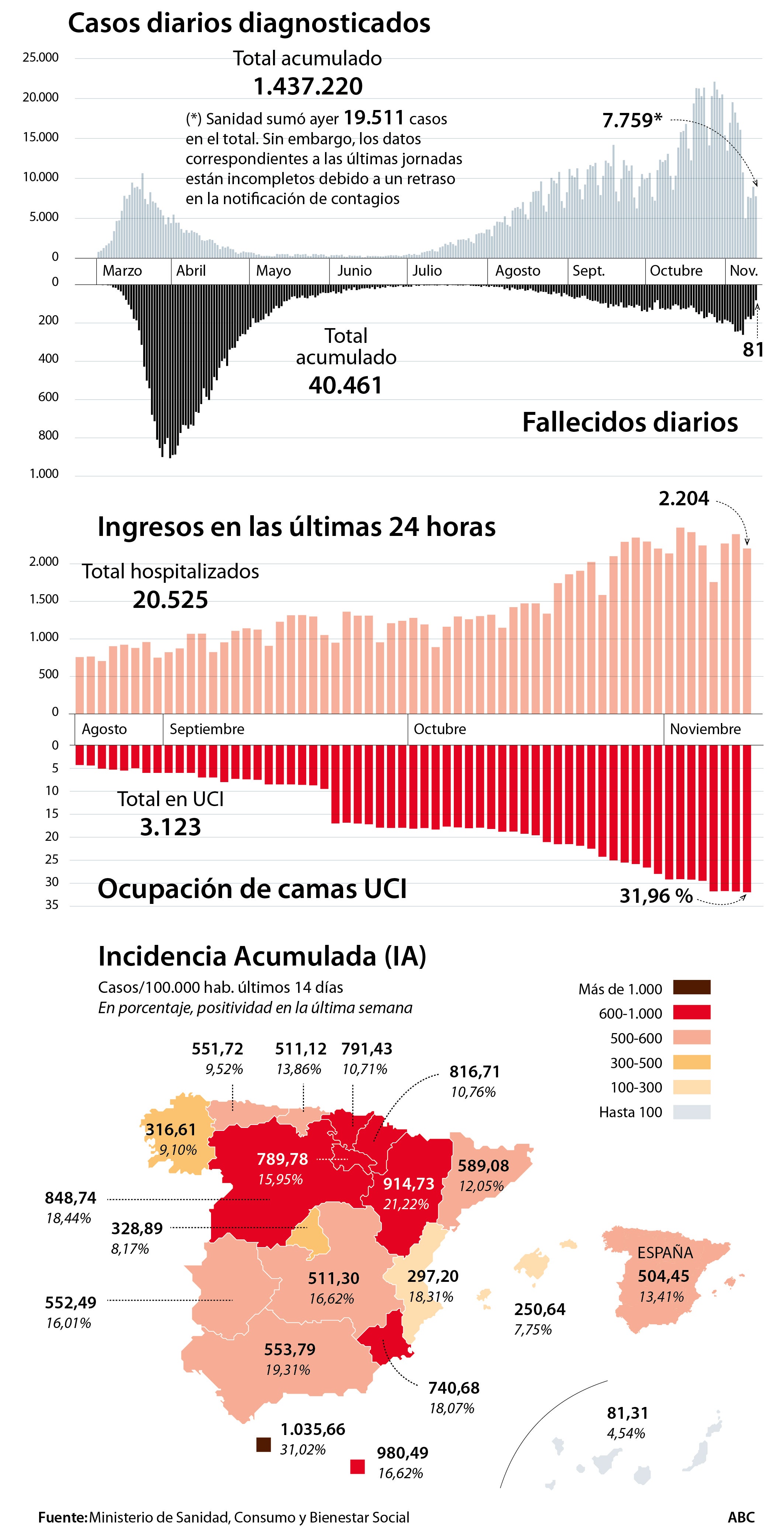 Sanidad recela ya del puente de la Constitución: «Puede generar tantos problemas como la Navidad»