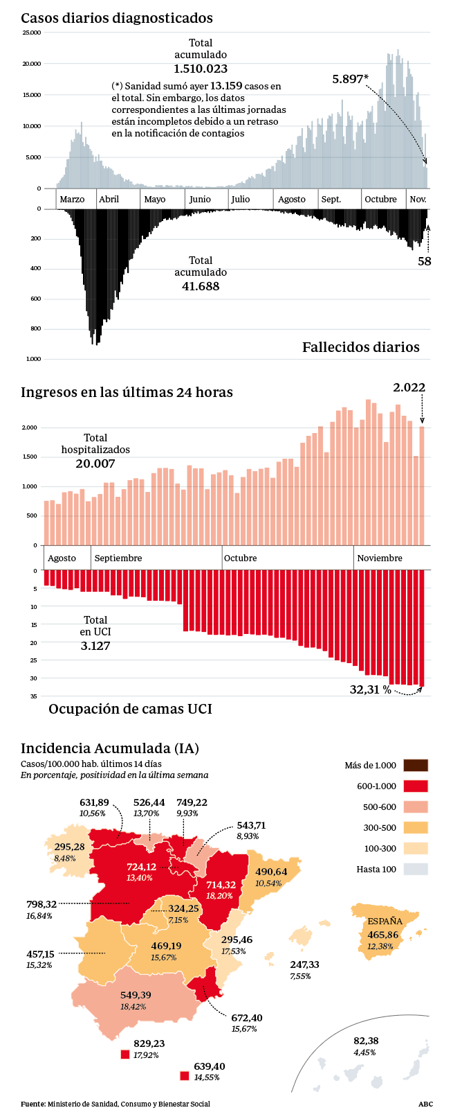 España supera el millón y medio de contagiados por coronavirus y registra récord de muertes en la segunda ola