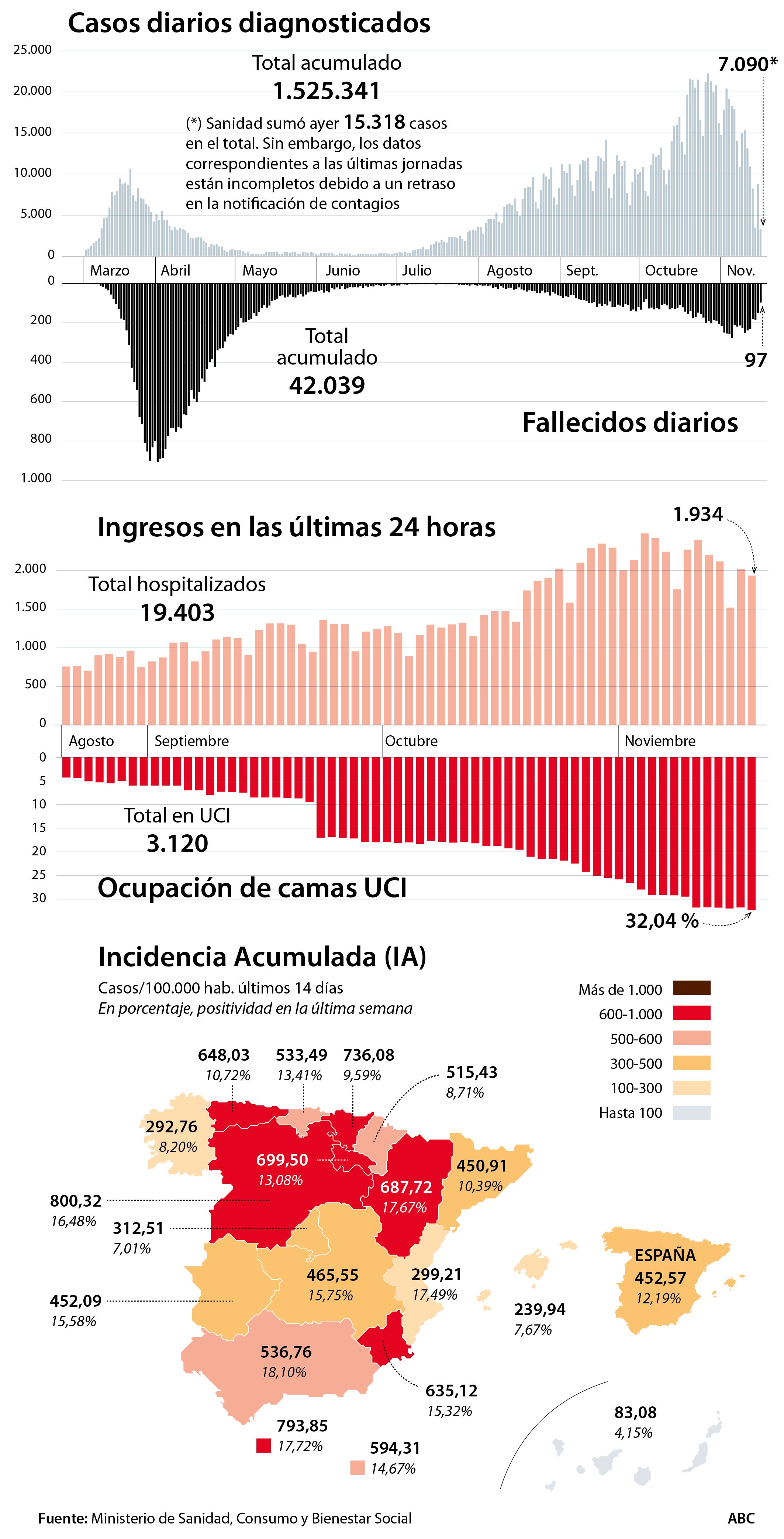 España confirma la tendencia a la baja de los contagios: Sanidad notifica 15.318 casos y la incidencia cae a 453