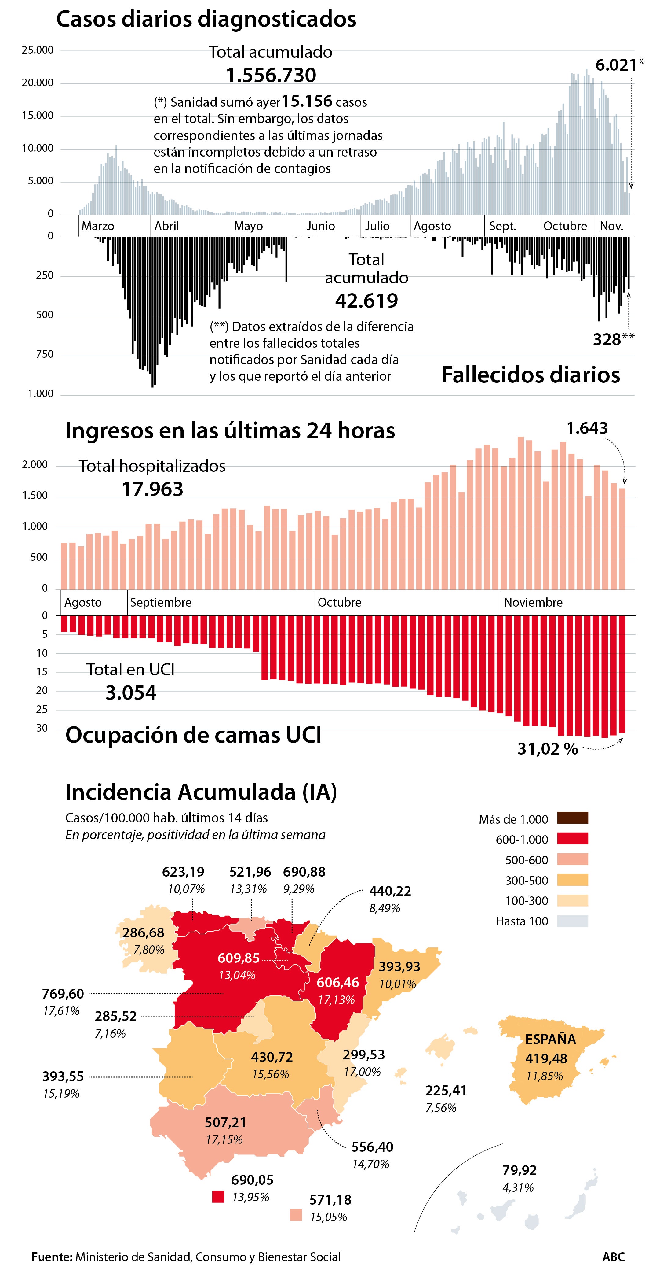 Los contagios confirman su tendencia a la baja aunque repuntan a 328 los fallecidos por coronavirus en España