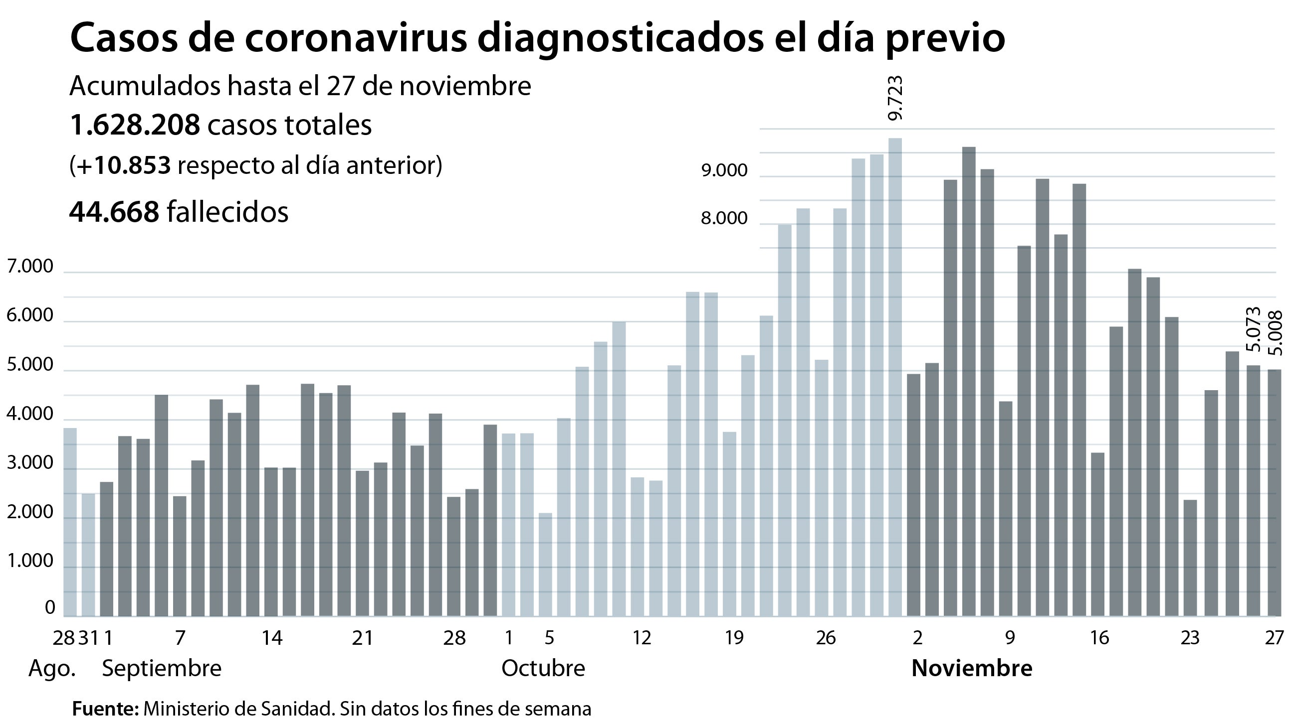 La incidencia acumulada de coronavirus en España desciende hasta niveles de mediados de octubre