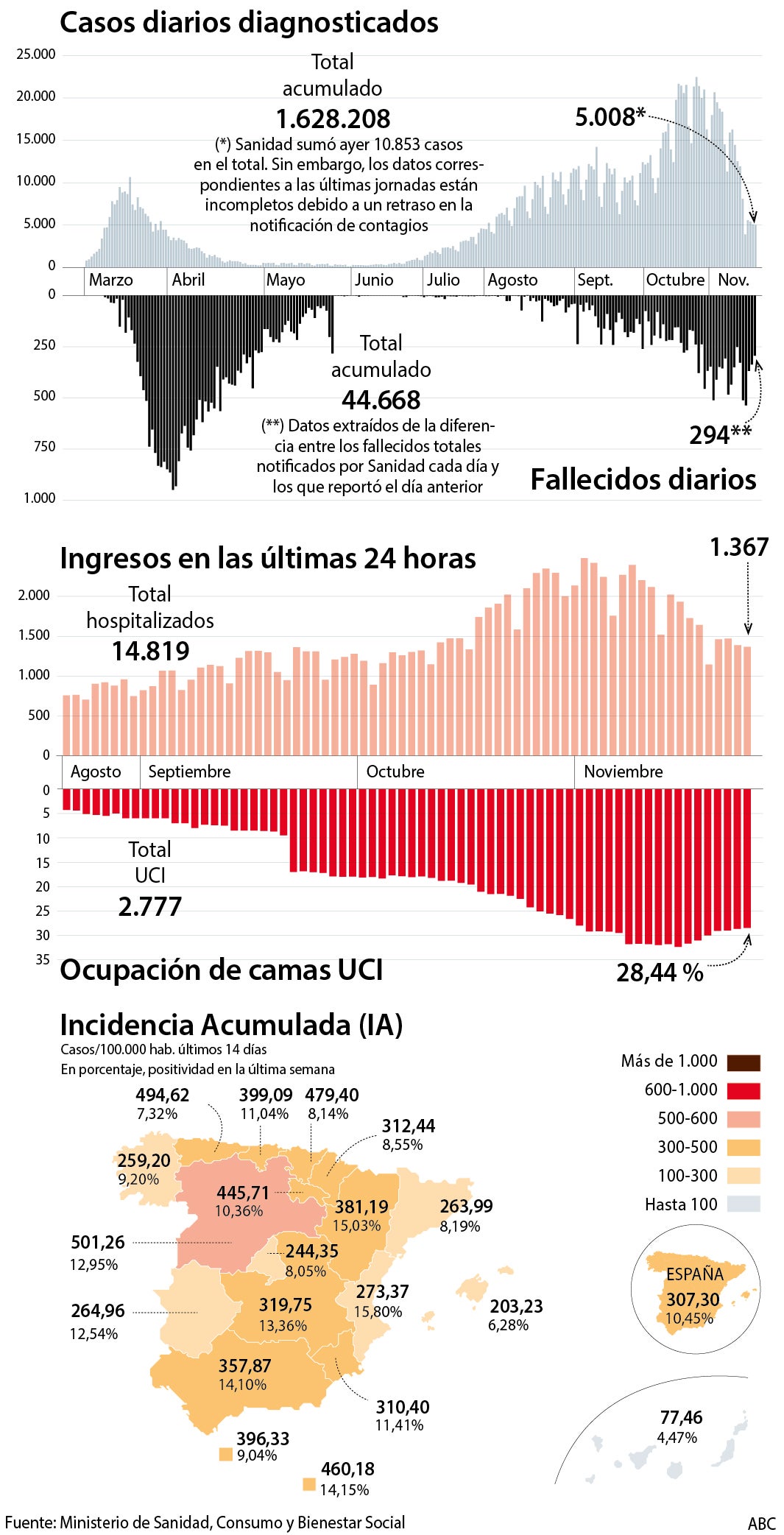 La incidencia acumulada de coronavirus en España desciende hasta niveles de mediados de octubre