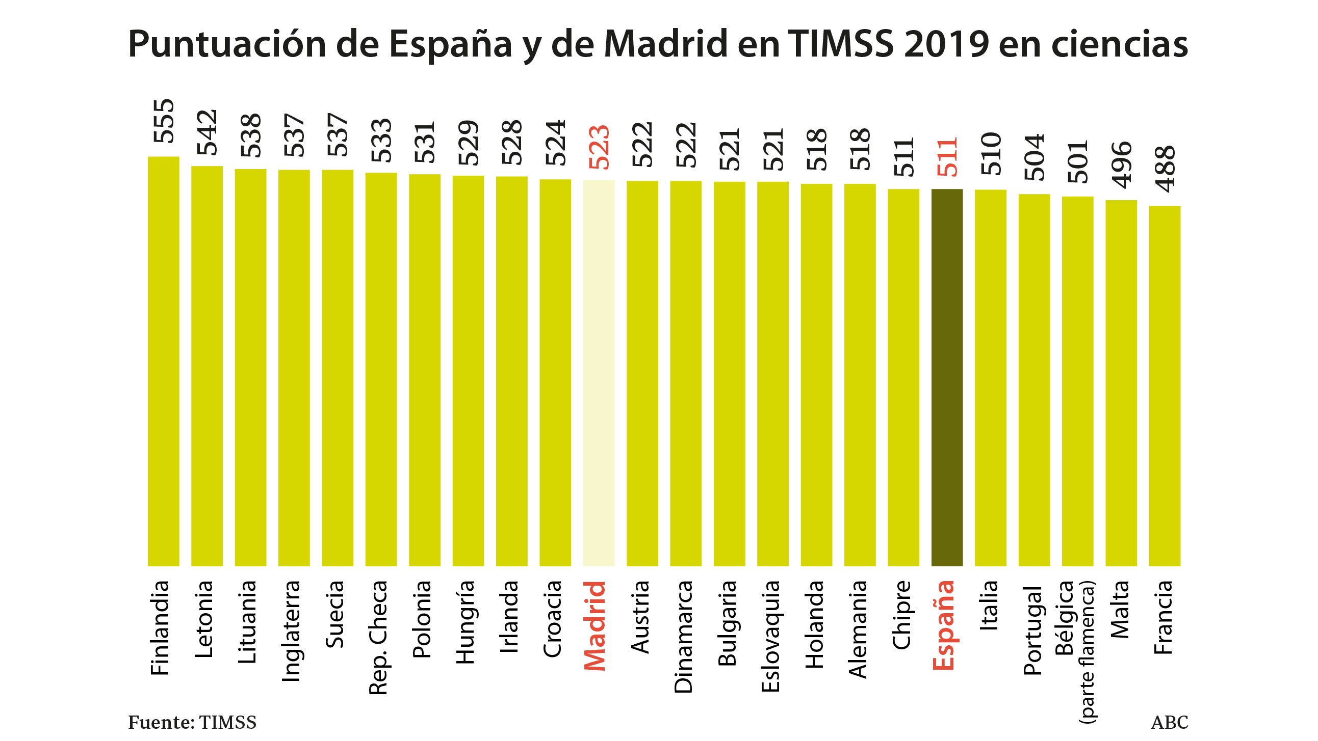 España sigue cayendo en Matemáticas porque en los colegios se enseña mal y los profesores no están bien formados