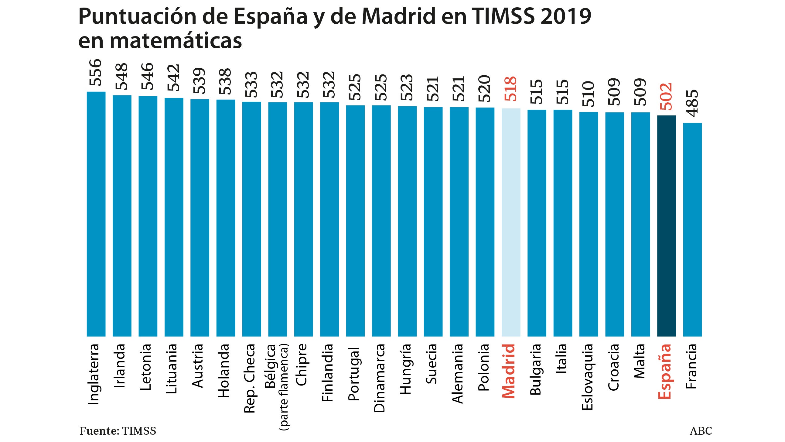 España sigue cayendo en Matemáticas porque en los colegios se enseña mal y los profesores no están bien formados