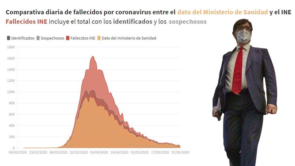 Estas son las comunidades con mayor diferencia entre el dato oficial de fallecidos por Covid y el del INE