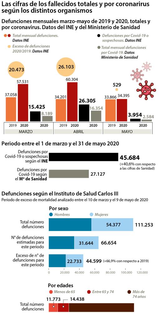 El Gobierno ocultó más de un tercio de las víctimas de Covid en la primera ola