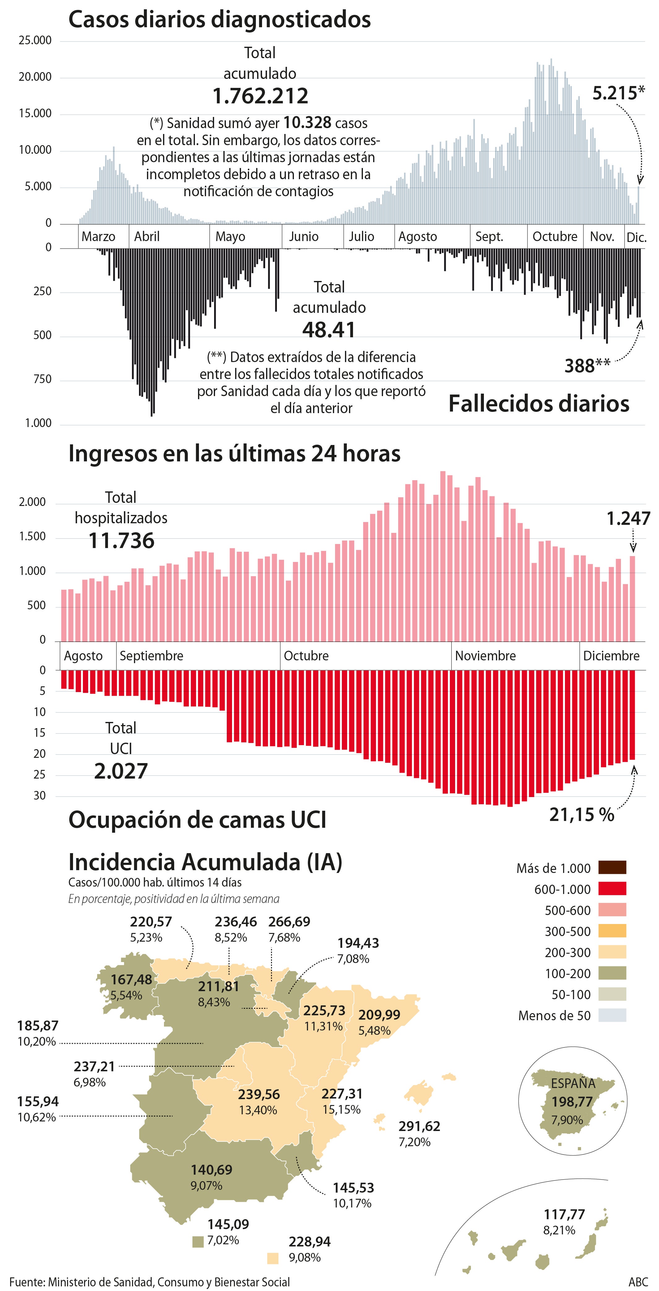 La incidencia del coronavirus vuelve a la frontera de los 200 casos por 100.000 habitantes