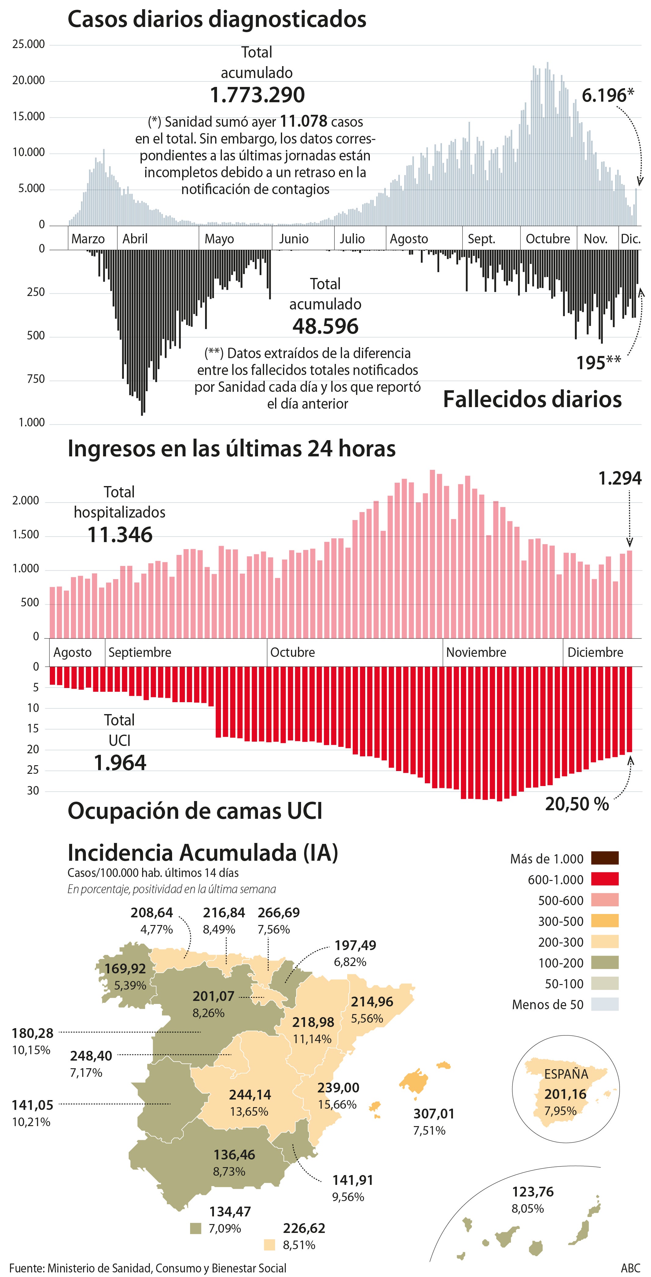 La incidencia vuelve a superar los 200 casos tras aumentar ocho puntos en una semana