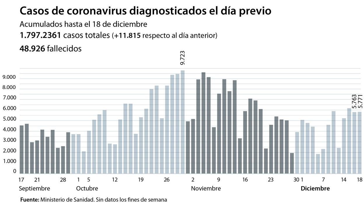 La incidencia en España se dispara hasta los 214 casos y se aproxima cada vez más al «riesgo extremo»