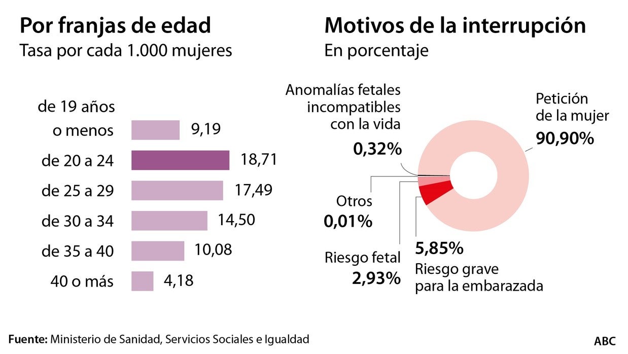 El 35% de las mujeres que abortaron el año pasado no usaba ningún método anticonceptivo