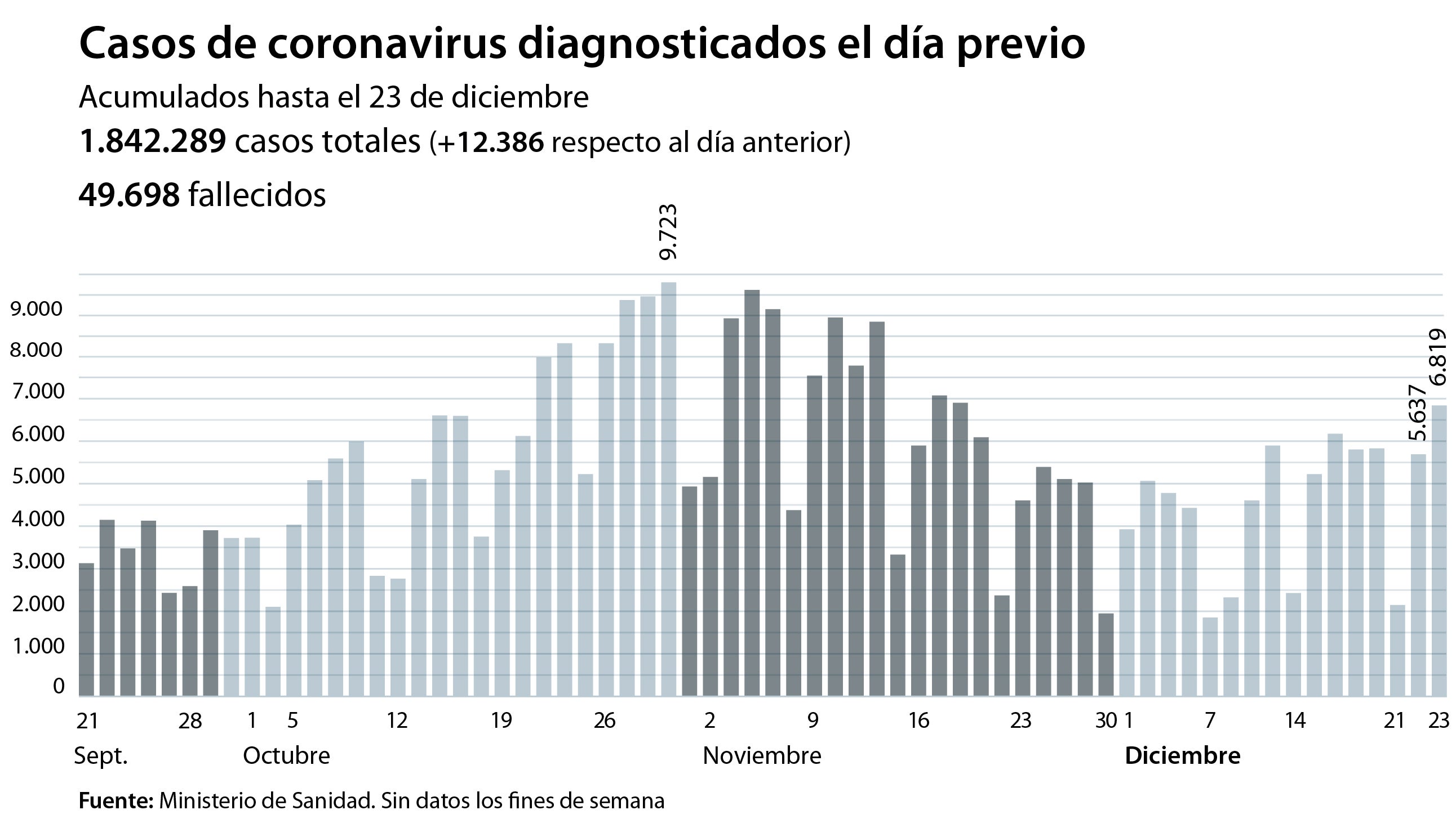 España alcanza el nivel de máximo riesgo con 253 casos por cada 100.000 habitantes