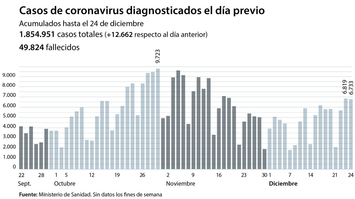 La tasa de ocupación de camas ocupadas por coronavirus se sitúa en el 8,80%