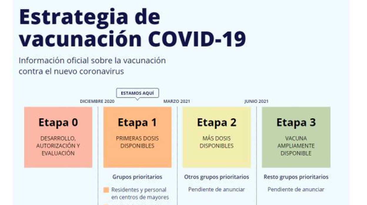 Aquí puedes seguir toda la información relativa a la vacuna del Covid-19