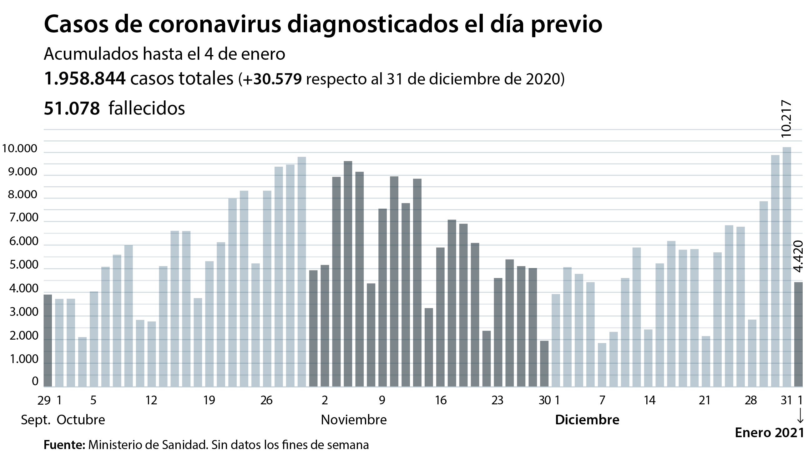 Sanidad notifica 30.579 nuevos casos, 6.000 más que el lunes de la semana pasada