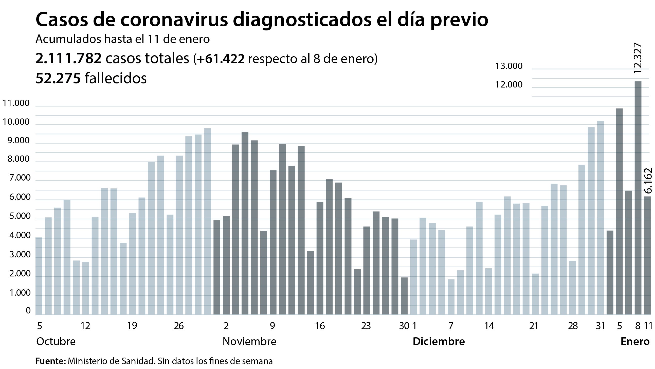 España registra el peor fin de semana desde que comenzó la pandemia