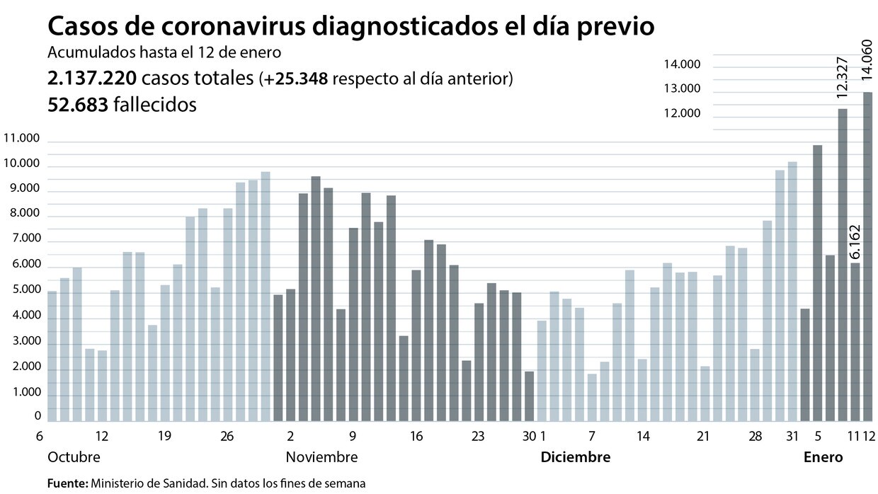 El coronavirus no da tregua en España: repuntan los contagios y se suman 408 muertos en 24 horas
