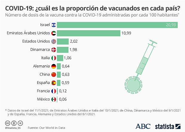 Al ritmo actual de vacunación, ¿cuánto tardará cada comunidad en inmunizarse contra el coronavirus?