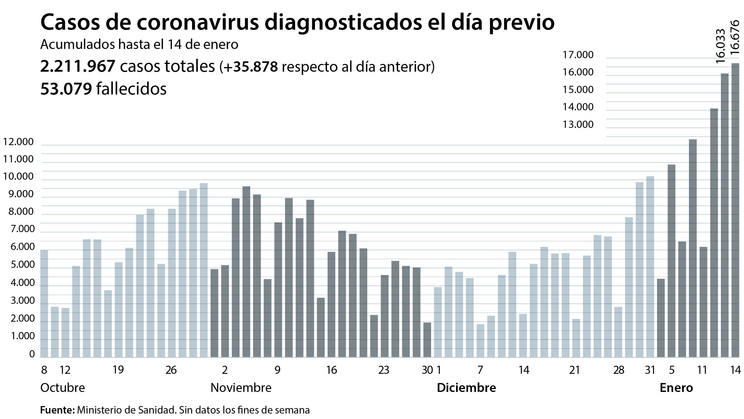 Los contagios continúan disparados, aunque Simón descarta el confinamiento: «Ahora mismo no es necesario. Veremos en el futuro»