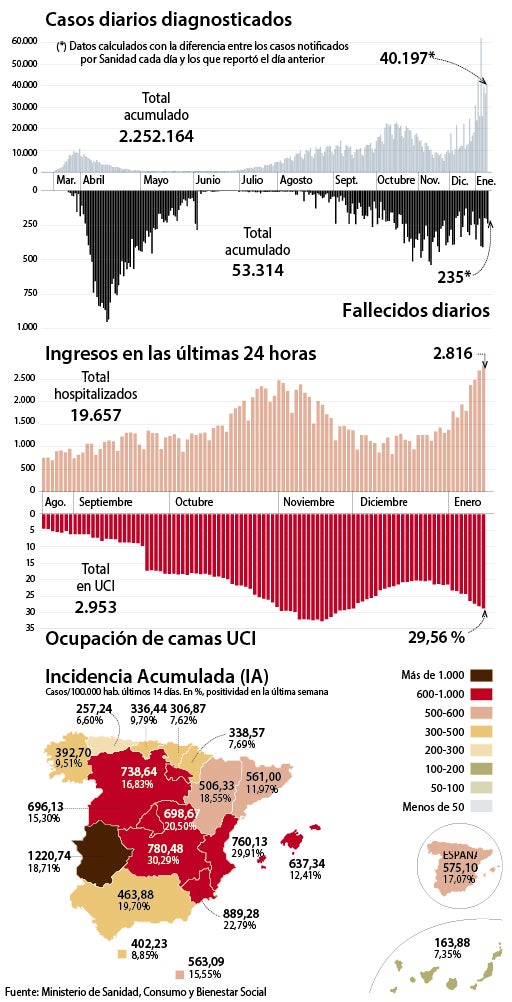 España alcanza de nuevo el récord de contagios diarios: 40.197 y 235 fallecidos por coronavirus más