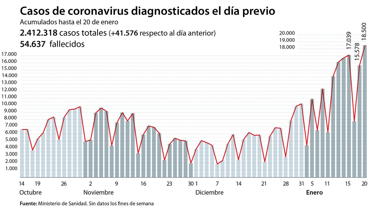 España alcanza el máximo de fallecidos en la tercera ola y de contagios en toda la pandemia