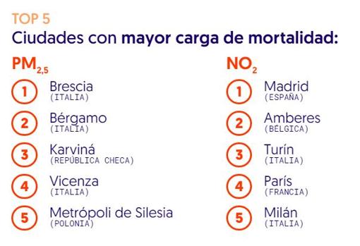 Páises más aefctados por dos contaminantes: particulas finas (izq.) y dióxido de nitrógeno (dcha)