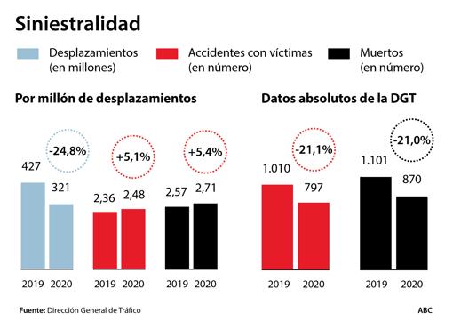 Efecto Covid: la siniestralidad vial en 2020, lejos de caer un 21%, subió un 5,4%, según Dvuelta