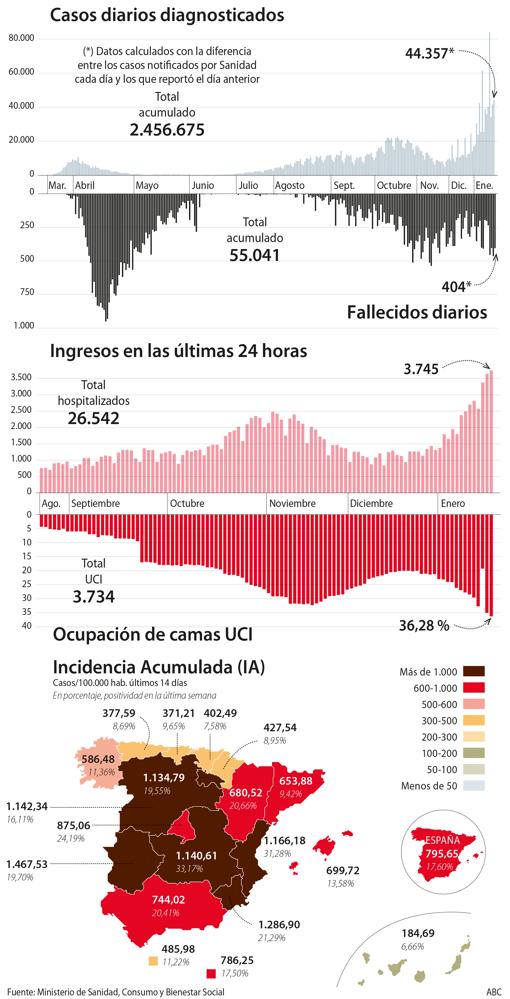 Uno de cada cinco hospitalizados en España ya lo son por coronavirus