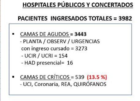 Más del 13% de los ingresados por coronavirus en Madrid se encuentran en estado «crítico»