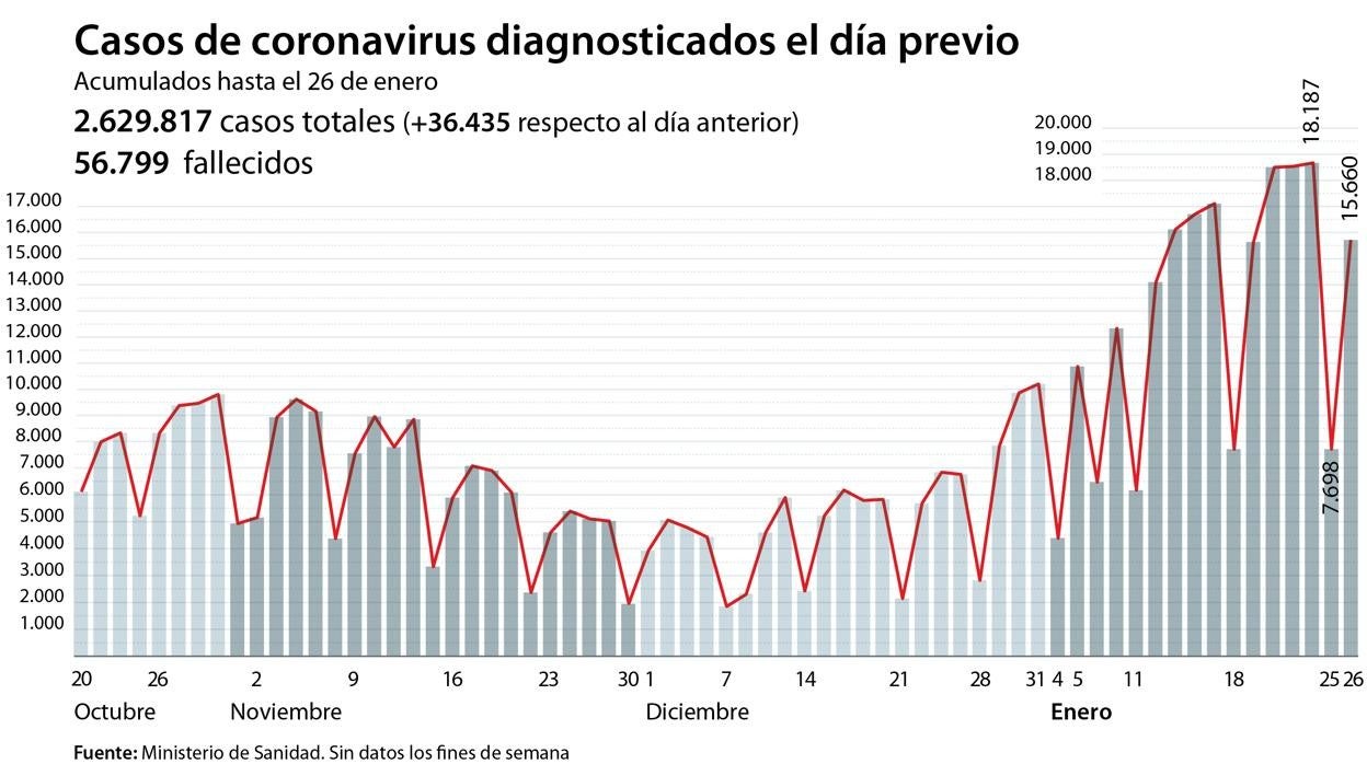 Gráfico que refleja la evolución de los casos de coronavirus registrados en los últimos meses de la pandemia