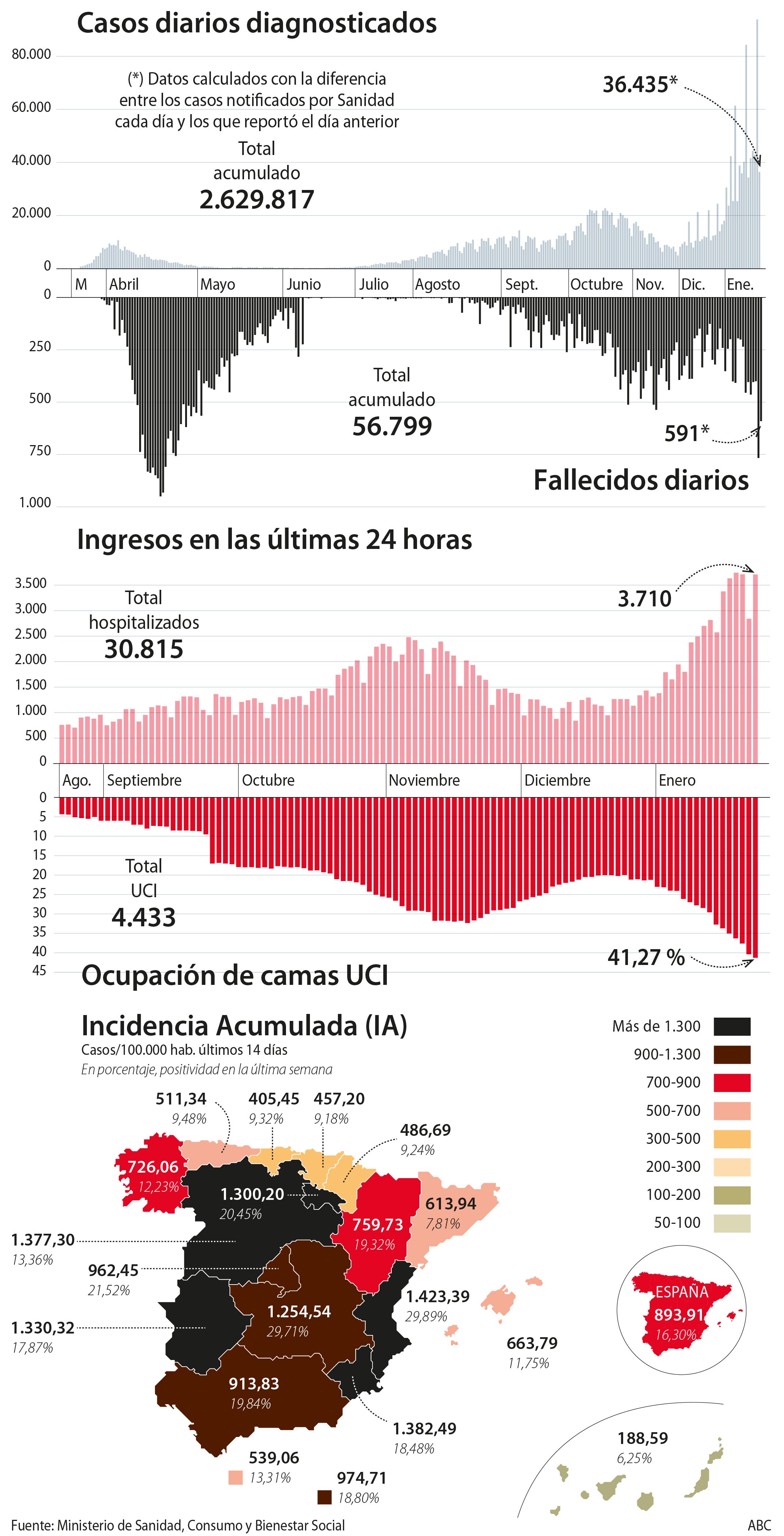 España suma 591 fallecidos y supera a Reino Unido en la incidencia acumulada del virus