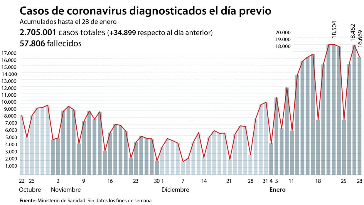 La incidencia del virus baja por primera vez en un mes pero la cifra de fallecidos sigue desbocada con 515 muertes