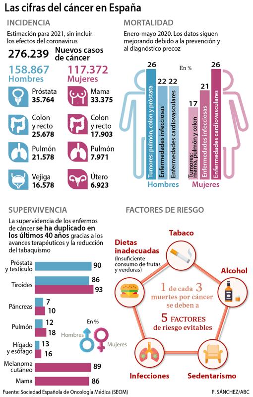 La pandemia se ceba con los enfermos de cáncer: «Mi hermana mendigaba ayuda del dolor que tenía»