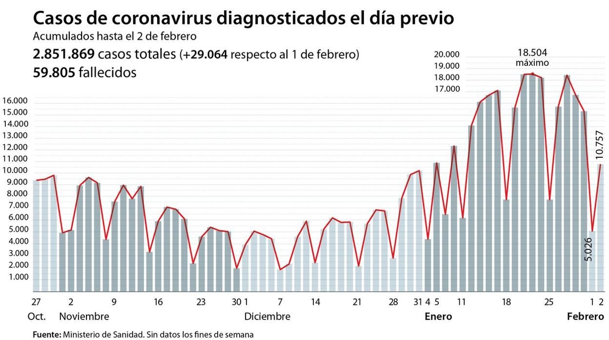 Sanidad suma de golpe 724 muertes por coronavirus, la mayor cifra para un solo día desde abril