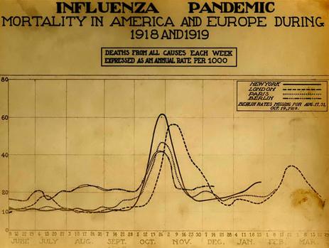 Gráfico de mortalidad de la gripe en 1918 y 1919