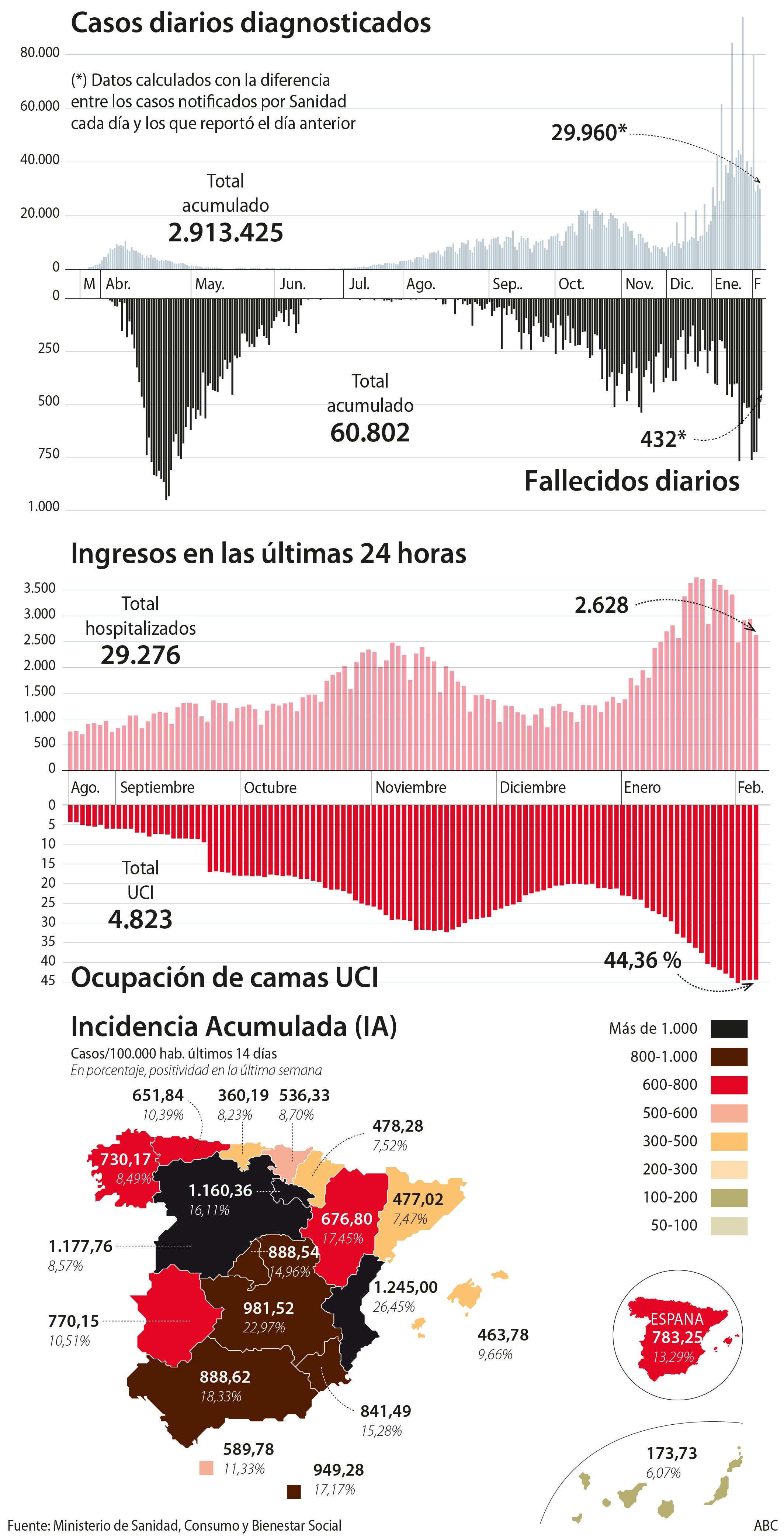 La incidencia baja por primera vez en todas las comunidades desde que comenzó la tercera ola