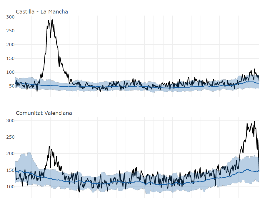 Exceso de mortalidad durante desde febrero de 2020 a febrero de 2021 en Castilla-La Mancha y Com. Valenciana