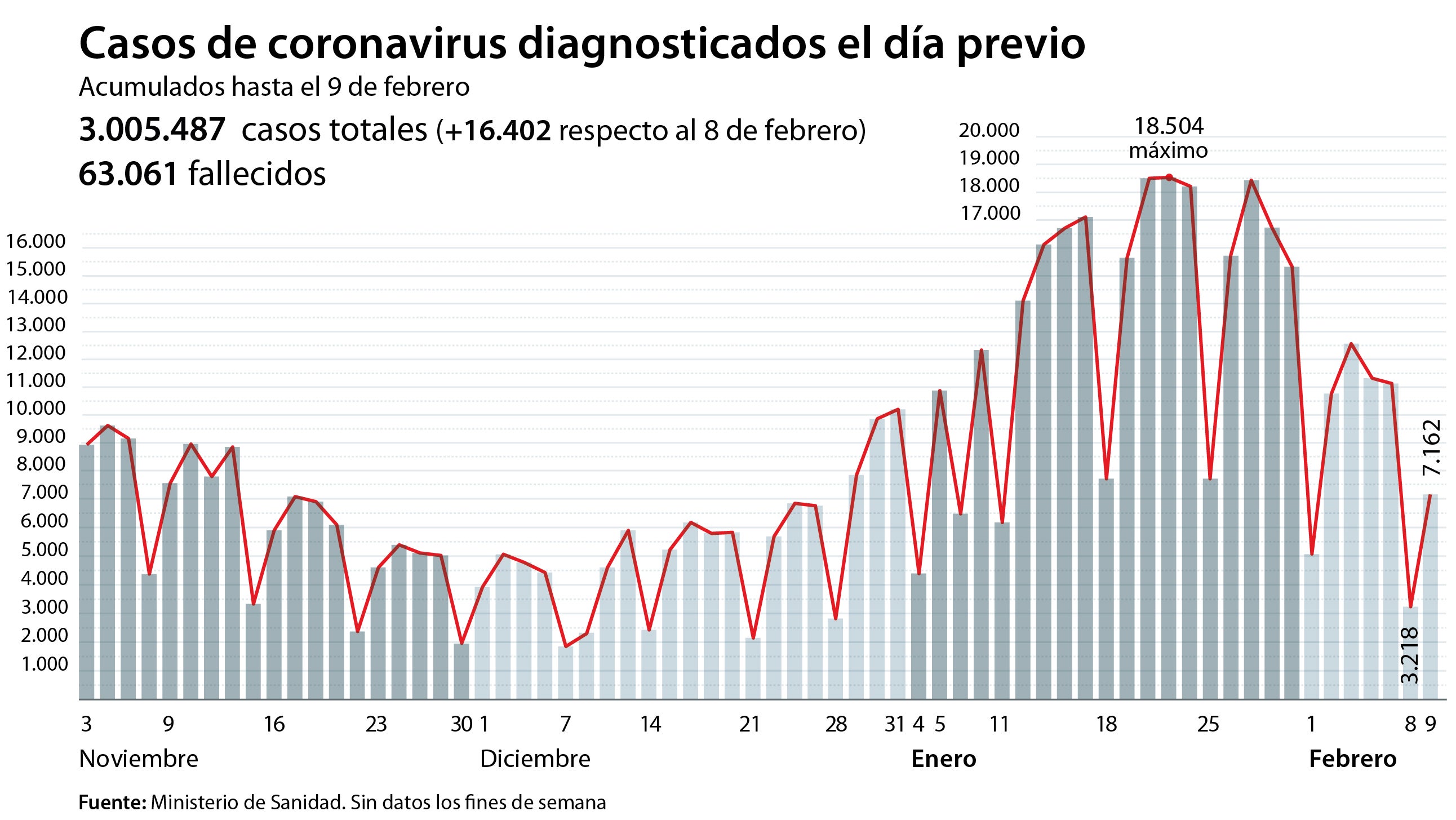 España supera los tres millones de contagiados en la pandemia el día con más muertos de la tercera ola: 766