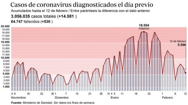 La incidencia acumulada baja por primera vez de los 500 puntos, pero sigue en riesgo extremo