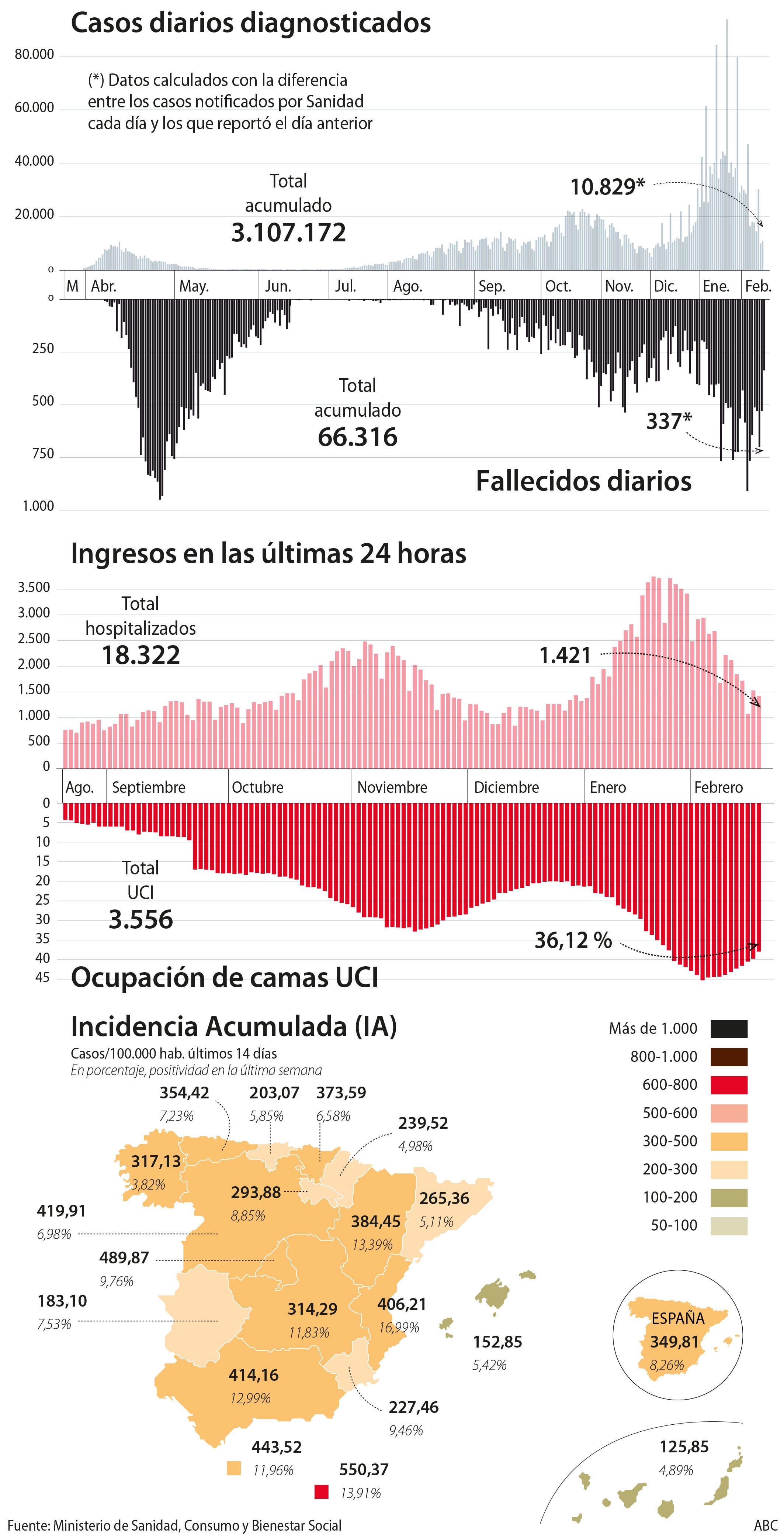 España notifica 337 muertes y sigue bajando su incidencia que cae a 349