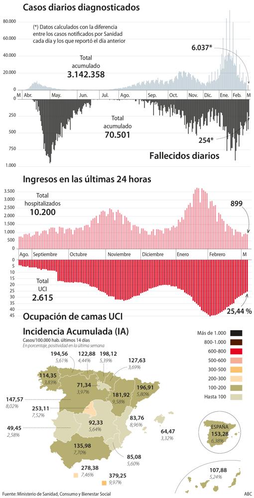 Una docena de comunidades autónomas están ya en «riesgo medio» y «bajo» por Covid-19