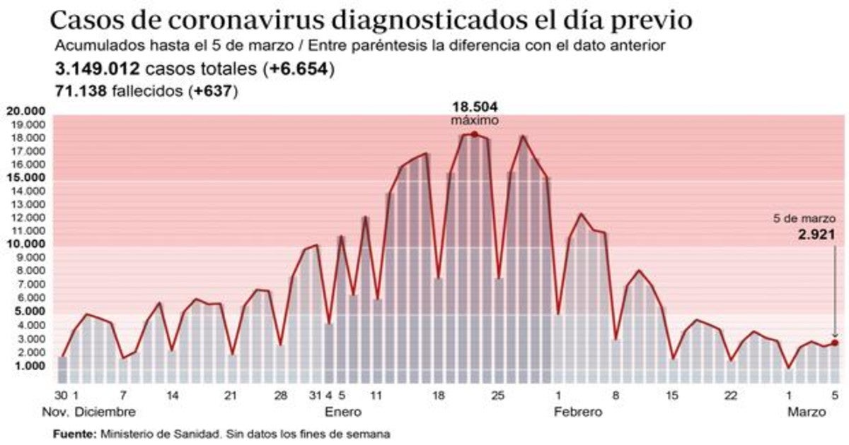 Últimas noticias de hoy sábado, 6 de marzo del 2021.