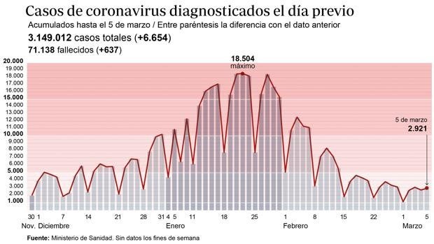 España sale de riesgo alto tras bajar la incidencia a 149 casos pero suma 637 muertos